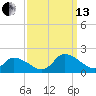 Tide chart for Norfolk, West Branch Lynnhaven River, Chesapeake Bay, Virginia on 2021/09/13