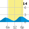 Tide chart for Norfolk, West Branch Lynnhaven River, Chesapeake Bay, Virginia on 2021/09/14