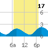 Tide chart for Norfolk, West Branch Lynnhaven River, Chesapeake Bay, Virginia on 2021/09/17