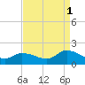 Tide chart for Norfolk, West Branch Lynnhaven River, Chesapeake Bay, Virginia on 2021/09/1