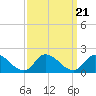 Tide chart for Norfolk, West Branch Lynnhaven River, Chesapeake Bay, Virginia on 2021/09/21