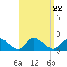 Tide chart for Norfolk, West Branch Lynnhaven River, Chesapeake Bay, Virginia on 2021/09/22