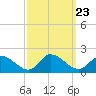 Tide chart for Norfolk, West Branch Lynnhaven River, Chesapeake Bay, Virginia on 2021/09/23