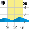 Tide chart for Norfolk, West Branch Lynnhaven River, Chesapeake Bay, Virginia on 2021/09/28