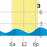 Tide chart for Norfolk, West Branch Lynnhaven River, Chesapeake Bay, Virginia on 2021/09/3
