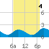 Tide chart for Norfolk, West Branch Lynnhaven River, Chesapeake Bay, Virginia on 2021/09/4