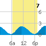 Tide chart for Norfolk, West Branch Lynnhaven River, Chesapeake Bay, Virginia on 2021/09/7