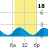 Tide chart for Norfolk, West Branch Lynnhaven River, Chesapeake Bay, Virginia on 2021/10/18