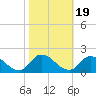 Tide chart for Norfolk, West Branch Lynnhaven River, Chesapeake Bay, Virginia on 2021/10/19