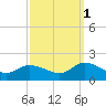 Tide chart for Norfolk, West Branch Lynnhaven River, Chesapeake Bay, Virginia on 2021/10/1
