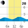 Tide chart for Norfolk, West Branch Lynnhaven River, Chesapeake Bay, Virginia on 2021/10/28