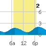 Tide chart for Norfolk, West Branch Lynnhaven River, Chesapeake Bay, Virginia on 2021/10/2