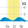 Tide chart for Norfolk, West Branch Lynnhaven River, Chesapeake Bay, Virginia on 2021/12/11