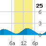 Tide chart for Norfolk, West Branch Lynnhaven River, Chesapeake Bay, Virginia on 2021/12/25