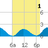 Tide chart for Norfolk, West Branch Lynnhaven River, Chesapeake Bay, Virginia on 2022/05/1