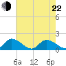 Tide chart for Norfolk, West Branch Lynnhaven River, Chesapeake Bay, Virginia on 2022/05/22
