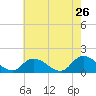 Tide chart for Norfolk, West Branch Lynnhaven River, Chesapeake Bay, Virginia on 2022/05/26