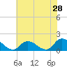 Tide chart for Norfolk, West Branch Lynnhaven River, Chesapeake Bay, Virginia on 2022/05/28