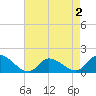 Tide chart for Norfolk, West Branch Lynnhaven River, Chesapeake Bay, Virginia on 2022/05/2