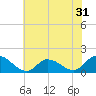 Tide chart for Norfolk, West Branch Lynnhaven River, Chesapeake Bay, Virginia on 2022/05/31