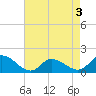 Tide chart for Norfolk, West Branch Lynnhaven River, Chesapeake Bay, Virginia on 2022/05/3
