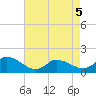 Tide chart for Norfolk, West Branch Lynnhaven River, Chesapeake Bay, Virginia on 2022/05/5