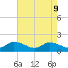 Tide chart for Norfolk, West Branch Lynnhaven River, Chesapeake Bay, Virginia on 2022/05/9