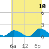 Tide chart for Norfolk, West Branch Lynnhaven River, Chesapeake Bay, Virginia on 2022/06/10