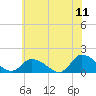 Tide chart for Norfolk, West Branch Lynnhaven River, Chesapeake Bay, Virginia on 2022/06/11