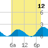 Tide chart for Norfolk, West Branch Lynnhaven River, Chesapeake Bay, Virginia on 2022/06/12
