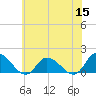 Tide chart for Norfolk, West Branch Lynnhaven River, Chesapeake Bay, Virginia on 2022/06/15