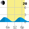 Tide chart for Norfolk, West Branch Lynnhaven River, Chesapeake Bay, Virginia on 2022/06/20