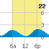 Tide chart for Norfolk, West Branch Lynnhaven River, Chesapeake Bay, Virginia on 2022/06/22