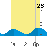Tide chart for Norfolk, West Branch Lynnhaven River, Chesapeake Bay, Virginia on 2022/06/23
