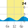 Tide chart for Norfolk, West Branch Lynnhaven River, Chesapeake Bay, Virginia on 2022/06/24