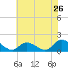 Tide chart for Norfolk, West Branch Lynnhaven River, Chesapeake Bay, Virginia on 2022/06/26