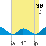 Tide chart for Norfolk, West Branch Lynnhaven River, Chesapeake Bay, Virginia on 2022/06/30