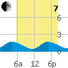 Tide chart for Norfolk, West Branch Lynnhaven River, Chesapeake Bay, Virginia on 2022/06/7