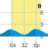 Tide chart for Norfolk, West Branch Lynnhaven River, Chesapeake Bay, Virginia on 2022/06/8