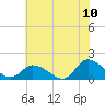 Tide chart for Norfolk, West Branch Lynnhaven River, Chesapeake Bay, Virginia on 2022/07/10