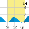 Tide chart for Norfolk, West Branch Lynnhaven River, Chesapeake Bay, Virginia on 2022/07/14