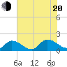 Tide chart for Norfolk, West Branch Lynnhaven River, Chesapeake Bay, Virginia on 2022/07/20