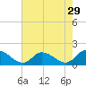 Tide chart for Norfolk, West Branch Lynnhaven River, Chesapeake Bay, Virginia on 2022/07/29