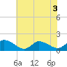 Tide chart for Norfolk, West Branch Lynnhaven River, Chesapeake Bay, Virginia on 2022/07/3