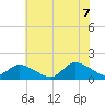 Tide chart for Norfolk, West Branch Lynnhaven River, Chesapeake Bay, Virginia on 2022/07/7
