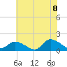 Tide chart for Norfolk, West Branch Lynnhaven River, Chesapeake Bay, Virginia on 2022/07/8