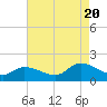 Tide chart for Bayville, Virginia on 2022/08/20