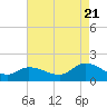 Tide chart for Bayville, Virginia on 2022/08/21