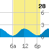 Tide chart for Bayville, Virginia on 2022/08/28