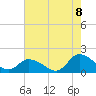 Tide chart for Bayville, Virginia on 2022/08/8
